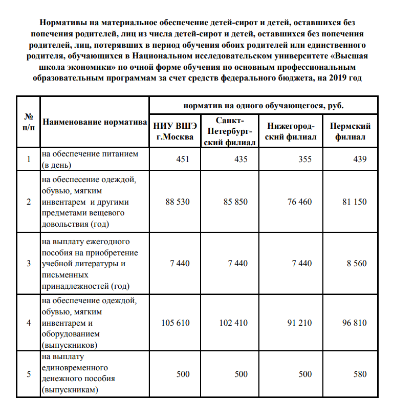 Разница в выплатах по государственному обеспечению в разных филиалах ВШЭ