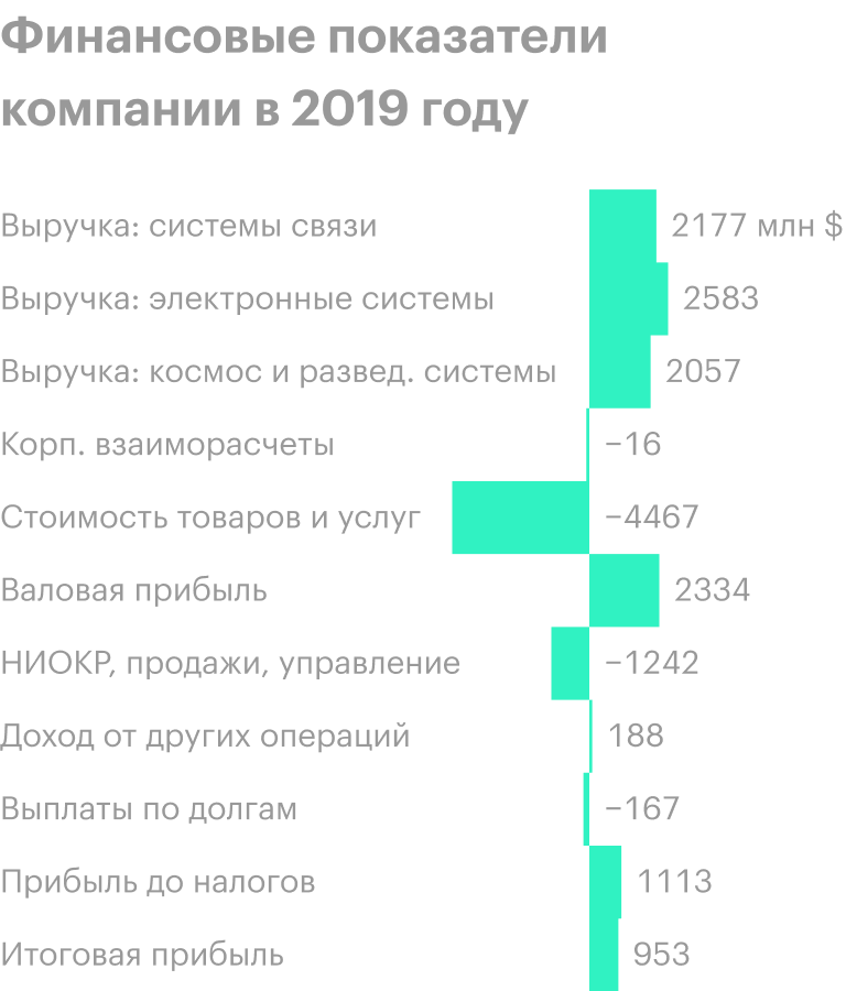 Источник: годовой отчет компании, стр. 40 (47)
