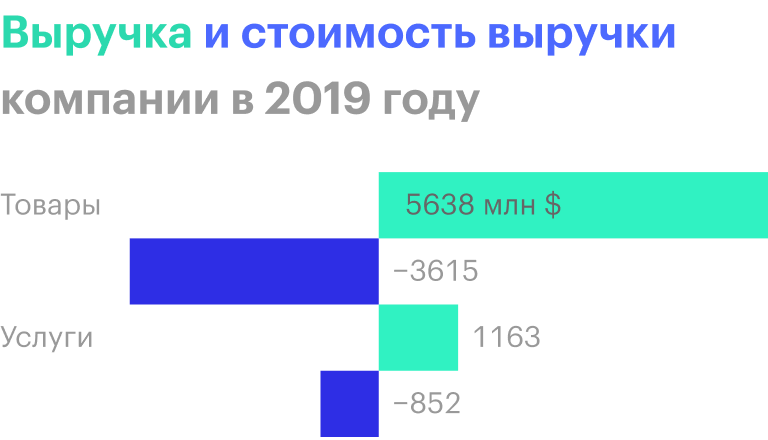 Источник: годовой отчет компании, стр. 63 (70)