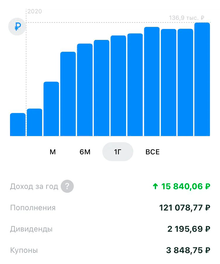 Так выглядит ИИС 11 ноября, бумажный доход — 13%