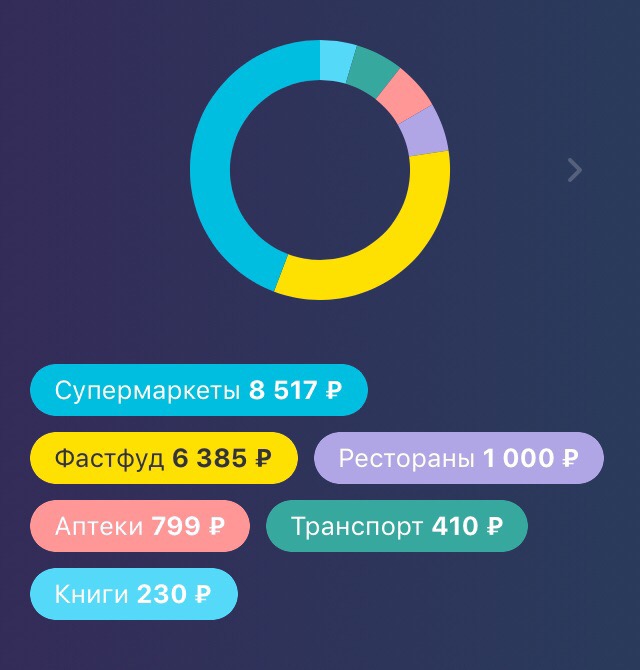 По диаграмме из приложения Тинькофф-банка видно, что на фастфуд ушло почти столько же, сколько и на продукты в супермаркете. Надо задуматься о питании, чтобы начать экономить