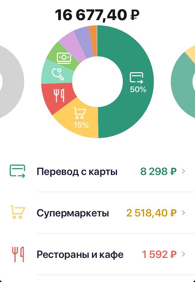 Картой Сбербанка я часто расплачиваюсь там, где нет терминалов, но продавец готов принять оплату через «Сбербанк-онлайн». Поэтому самые большие траты — это переводы