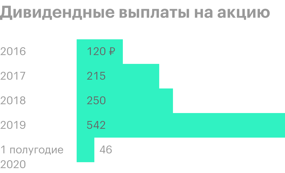 Размер дивидендов в первом полугодии 2020 года зависит от решения акционеров. Источник: история дивидендных выплат «Лукойла»