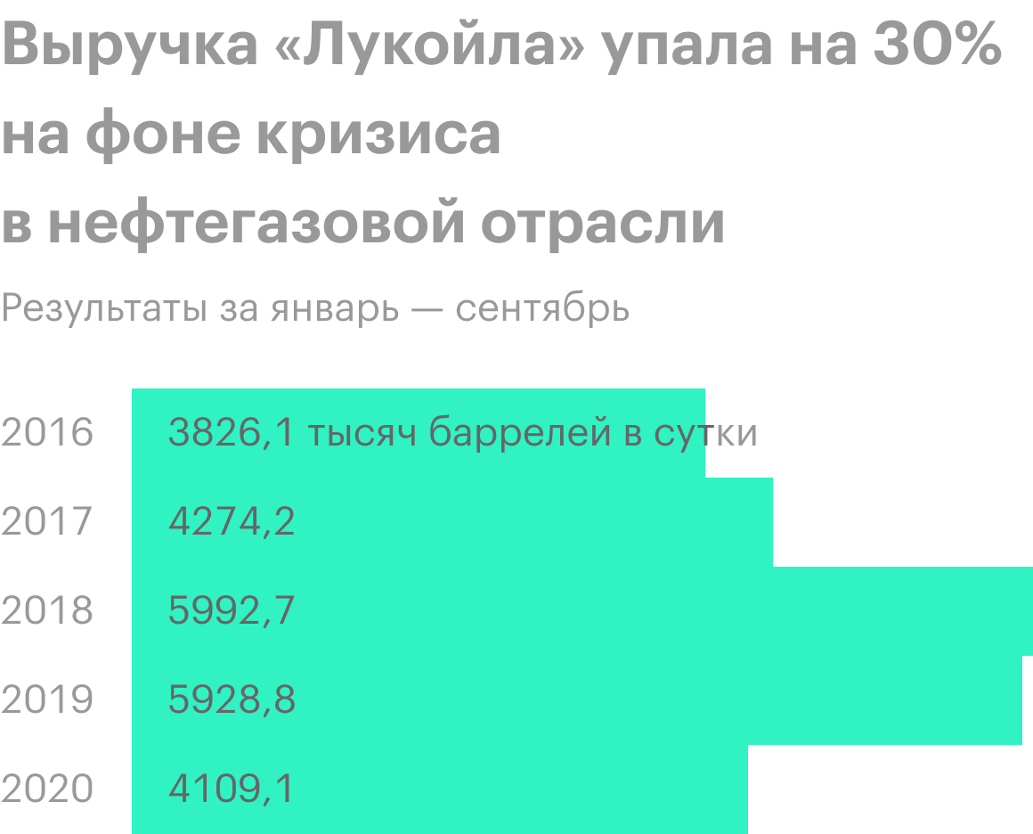 Источник: финансовая отчетность «Лукойла»