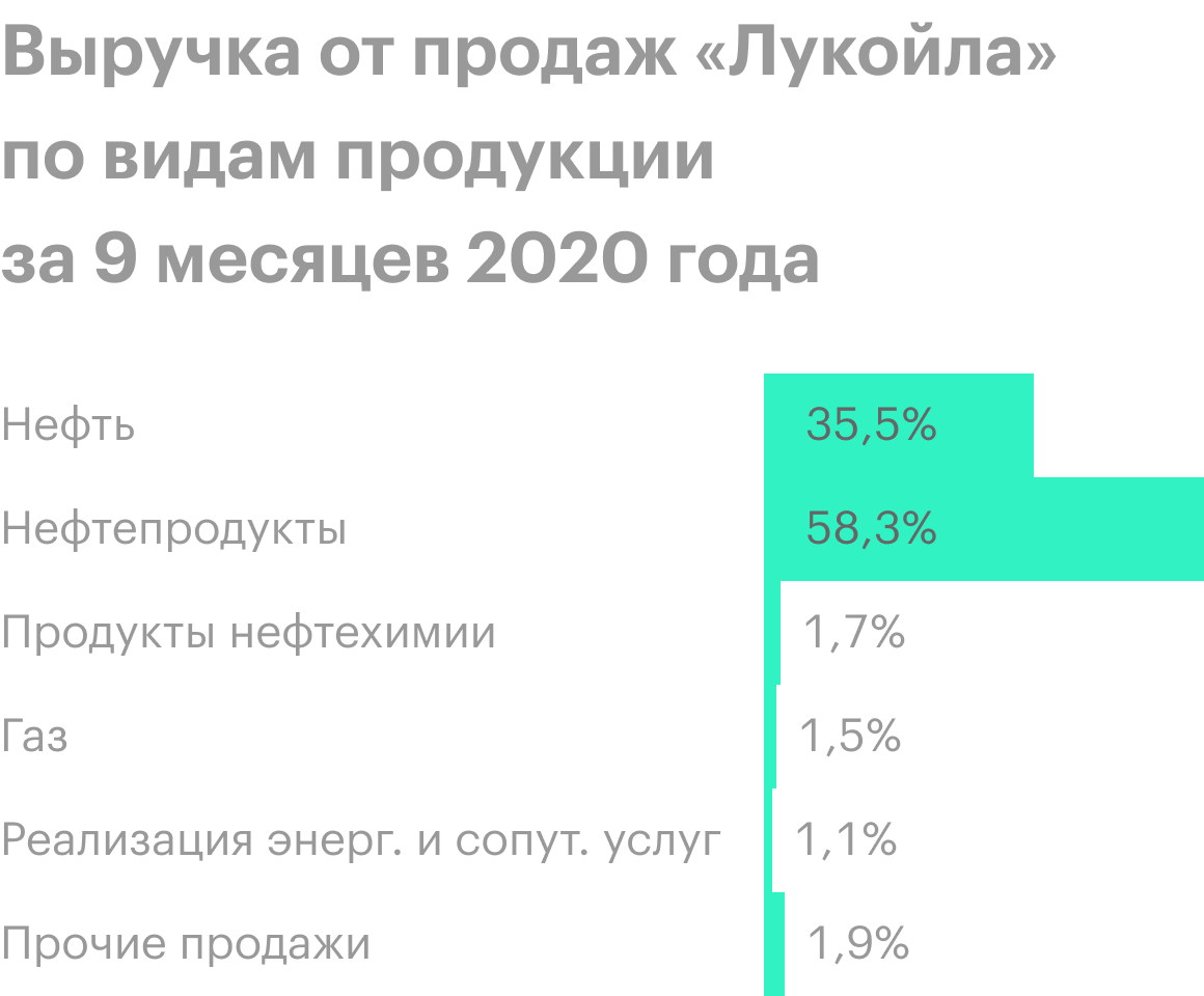 Источник: анализ руководством «Лукойла» финансового состояния и результатов по итогам 9 месяцев 2020 года, стр. 27