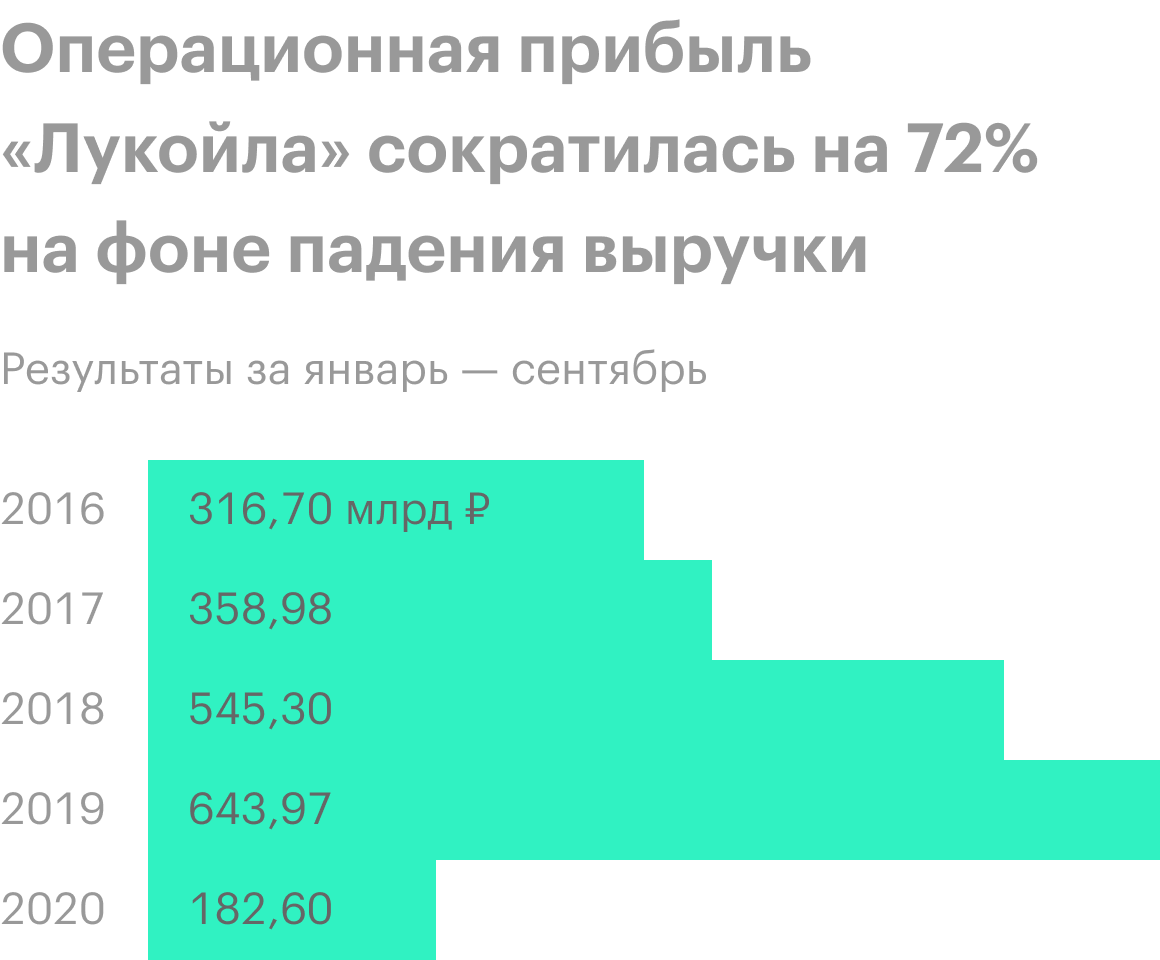 Источник: финансовая отчетность «Лукойла»