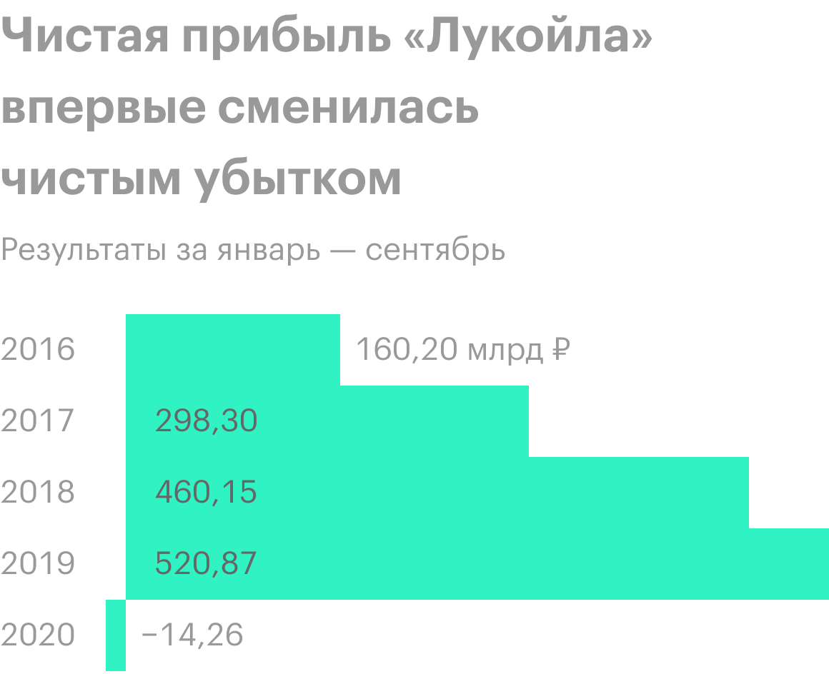 Источник: финансовая отчетность «Лукойла»