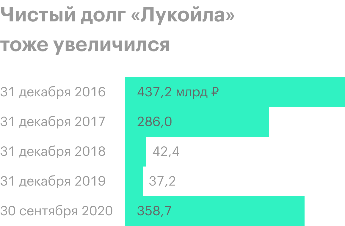 Источник: финансовая отчетность «Лукойла», расчеты автора