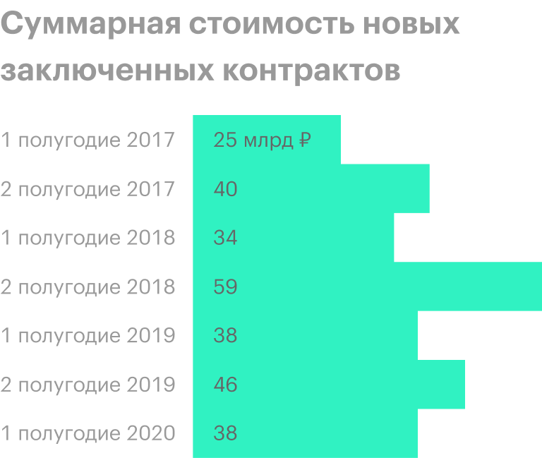 Источник: операционные результаты ЛСР
