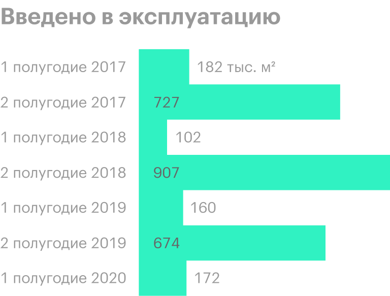Источник: операционные результаты ЛСР