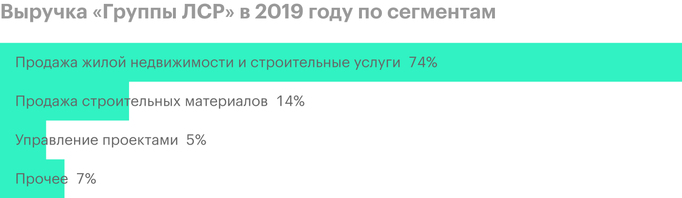 Чистая прибыль «Группы ЛСР» сократилась в два раза. И это без коронавируса