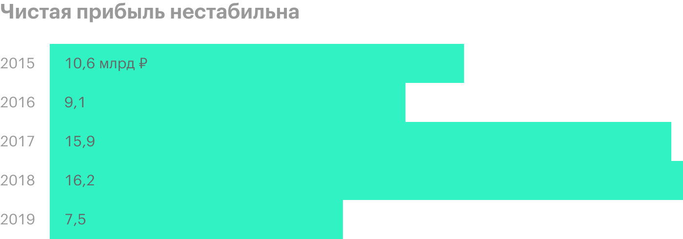 Источник: финансовые отчеты «Группы ЛСР» по МСФО