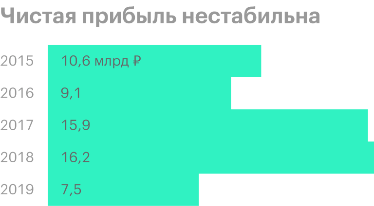 Источник: финансовые отчеты «Группы ЛСР» по МСФО