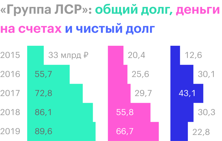 Источник: пресс-релизы «Группы ЛСР». Объем денег на счетах указан за вычетом сумм на счетах эскроу