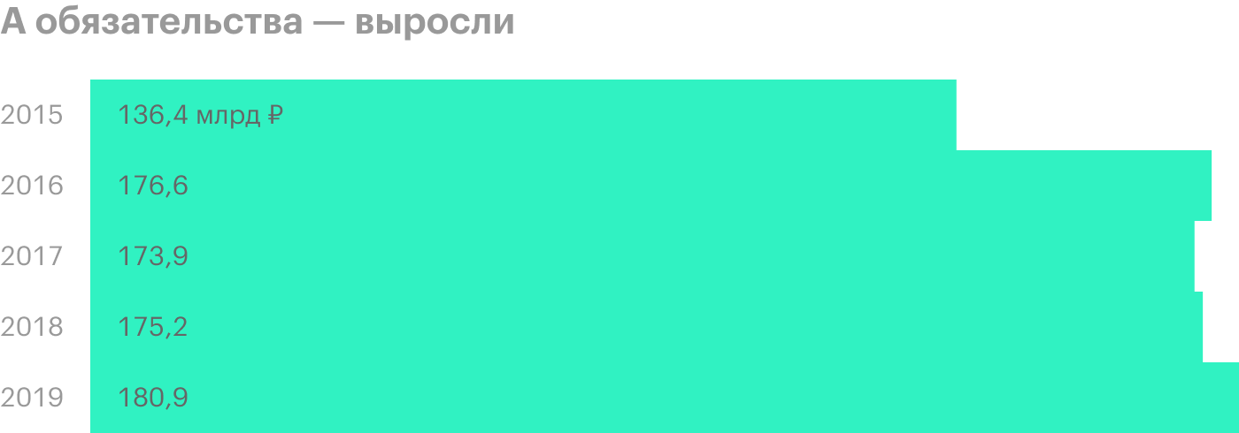 Источник: финансовые отчеты «Группы ЛСР» по МСФО