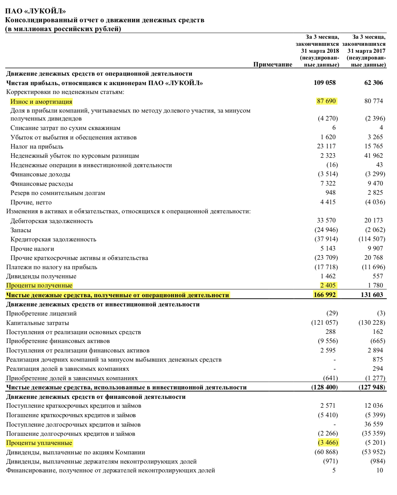 Страница 7 отчета «Лукойла» за 1 квартал 2018 года