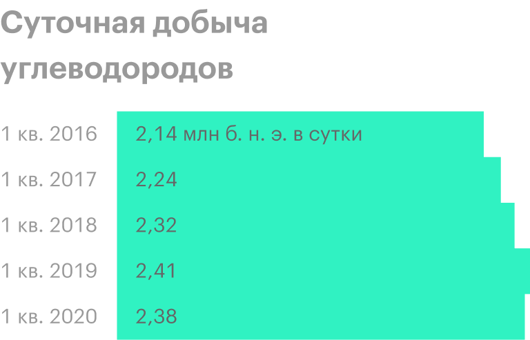 Источник: пресс-релизы «Лукойла»
