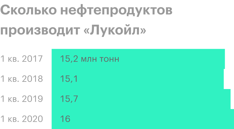 Источник: пресс-релизы «Лукойла»