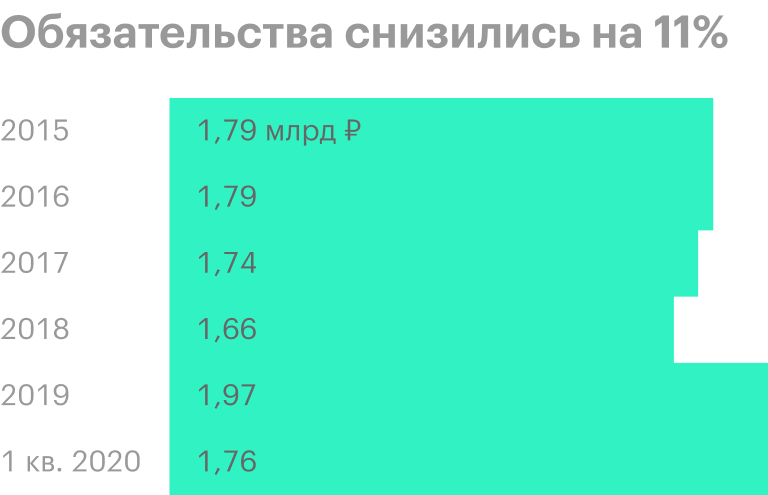 Источник: финансовые отчеты «Лукойла» по МСФО
