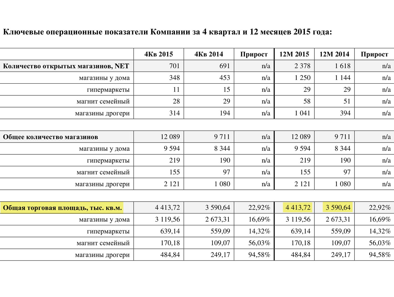 Страница 2 пресс-релиза «Магнита» по итогам 2015 года