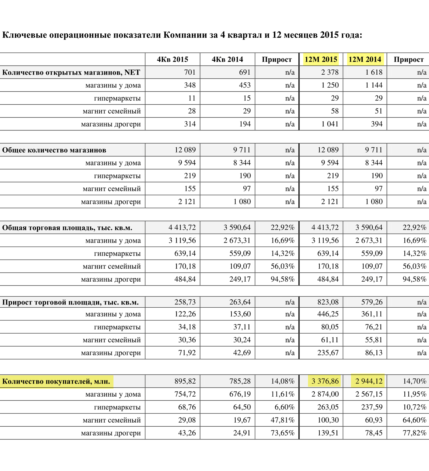 Страница 2 пресс-релиза «Магнита» по итогам 2015 года