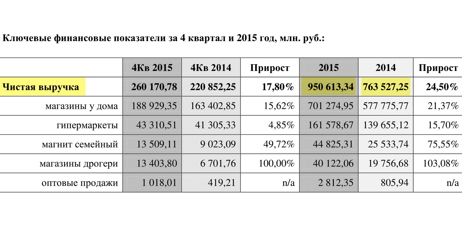 Страница 4 пресс-релиза «Магнита» по итогам 2015 года