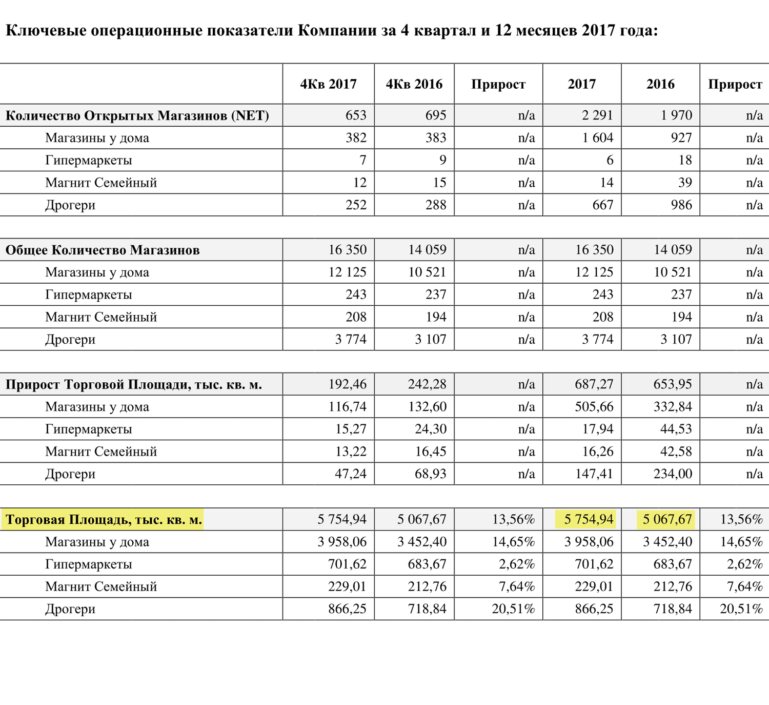 Страница 3 пресс-релиза «Магнита» по итогам 2017 года