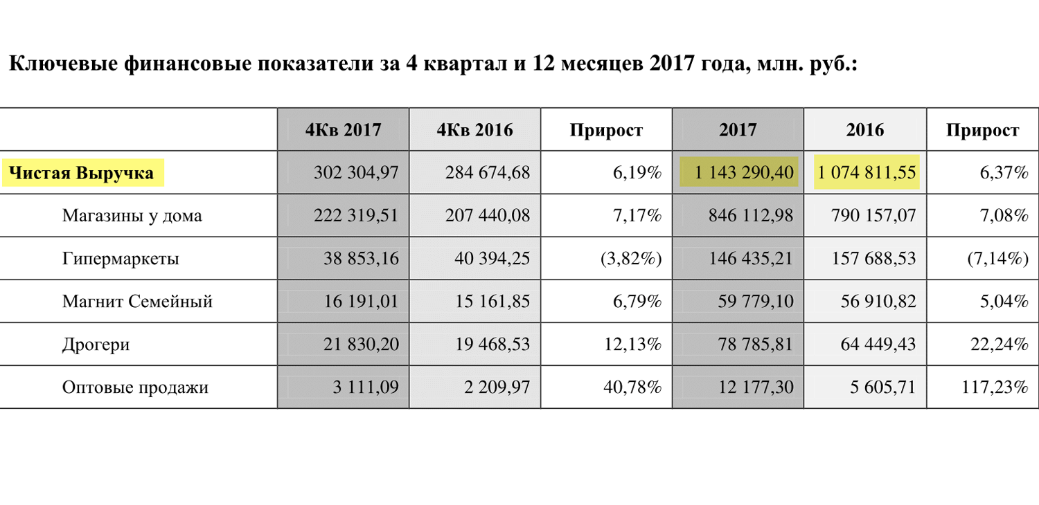 Страница 5 пресс-релиза «Магнита» по итогам 2017 года
