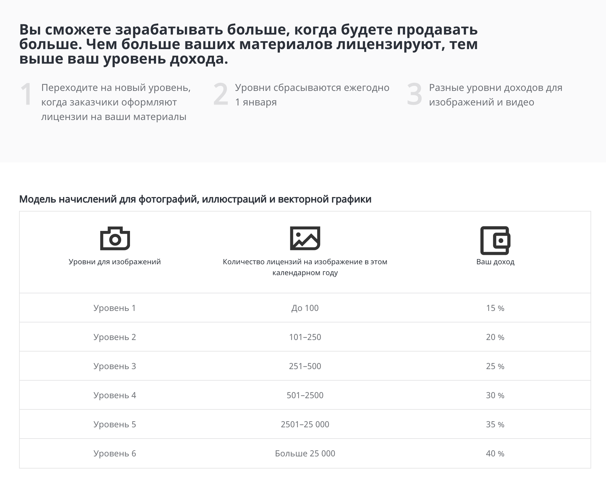 Размер роялти за изображения на «Шаттерстоке» от 15 до 40%