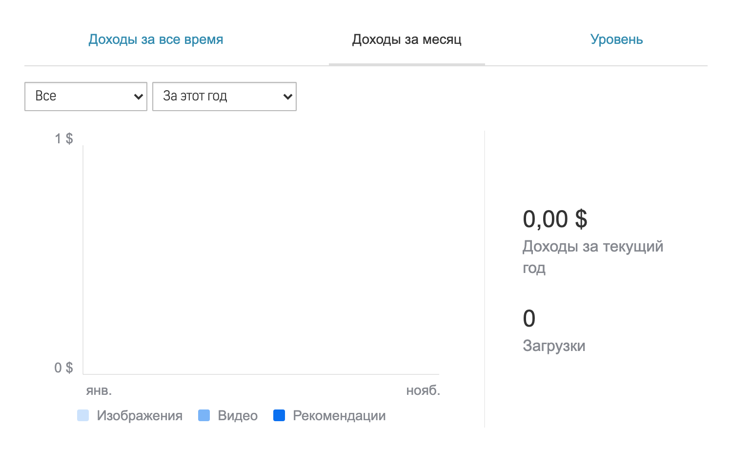 Наблюдать за количеством продаж, популярными фотографиями, авторским уровнем можно в личном кабинете автора — у «Шаттерстока» удобно оформлена часть с аналитикой