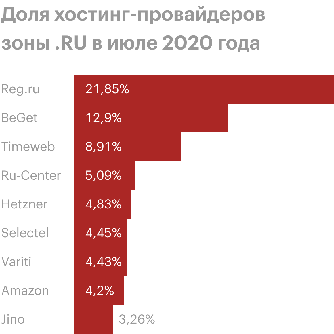 По статистике, 20% всех сайтов в зонах .рф и .ru используют хостинг от «Рег-ру». Вряд ли такой крупный провайдер внезапно исчезнет вместе с моим сайтом. Источник: statonline.ru