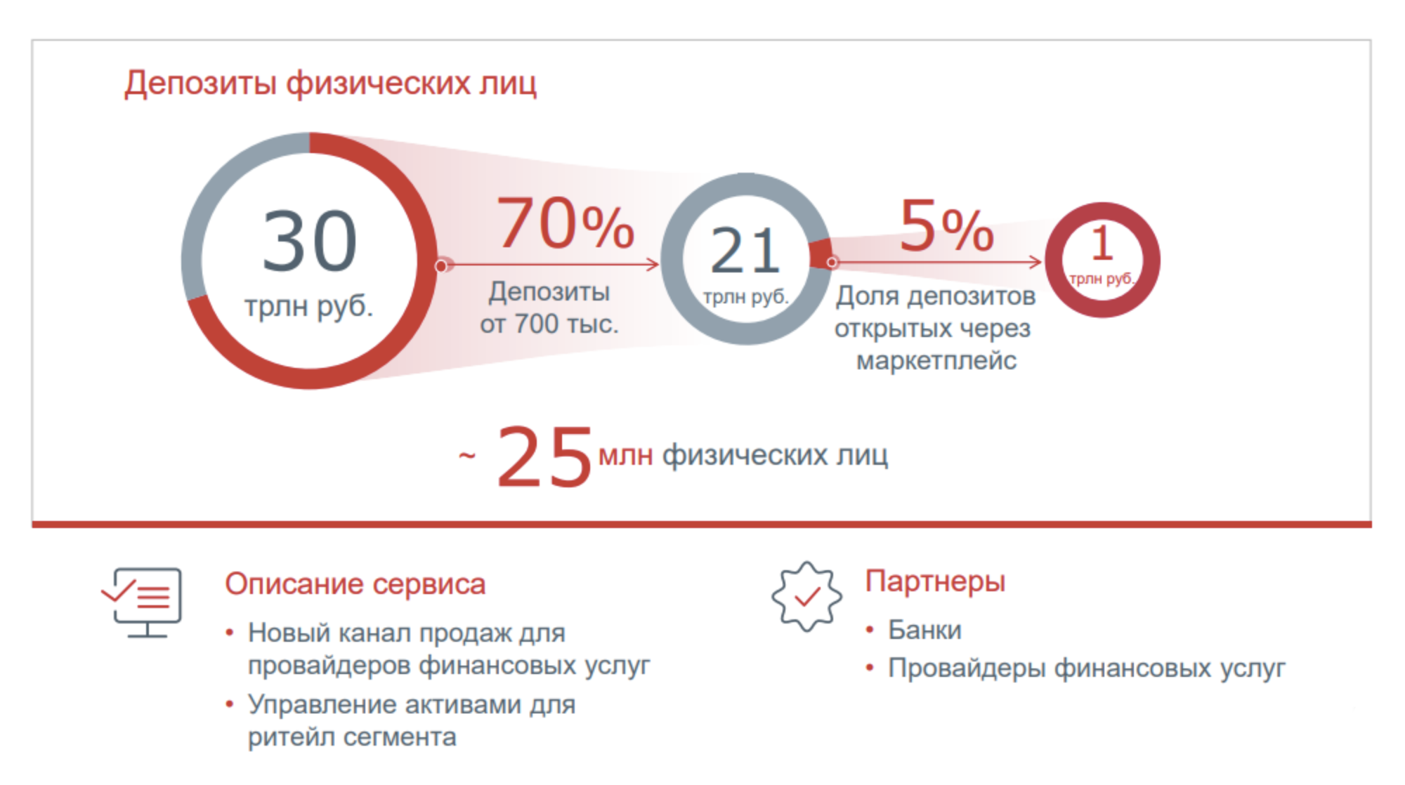 По мнению Московской биржи, частные клиенты будут открывать не меньше 5% депозитов через маркетплейс