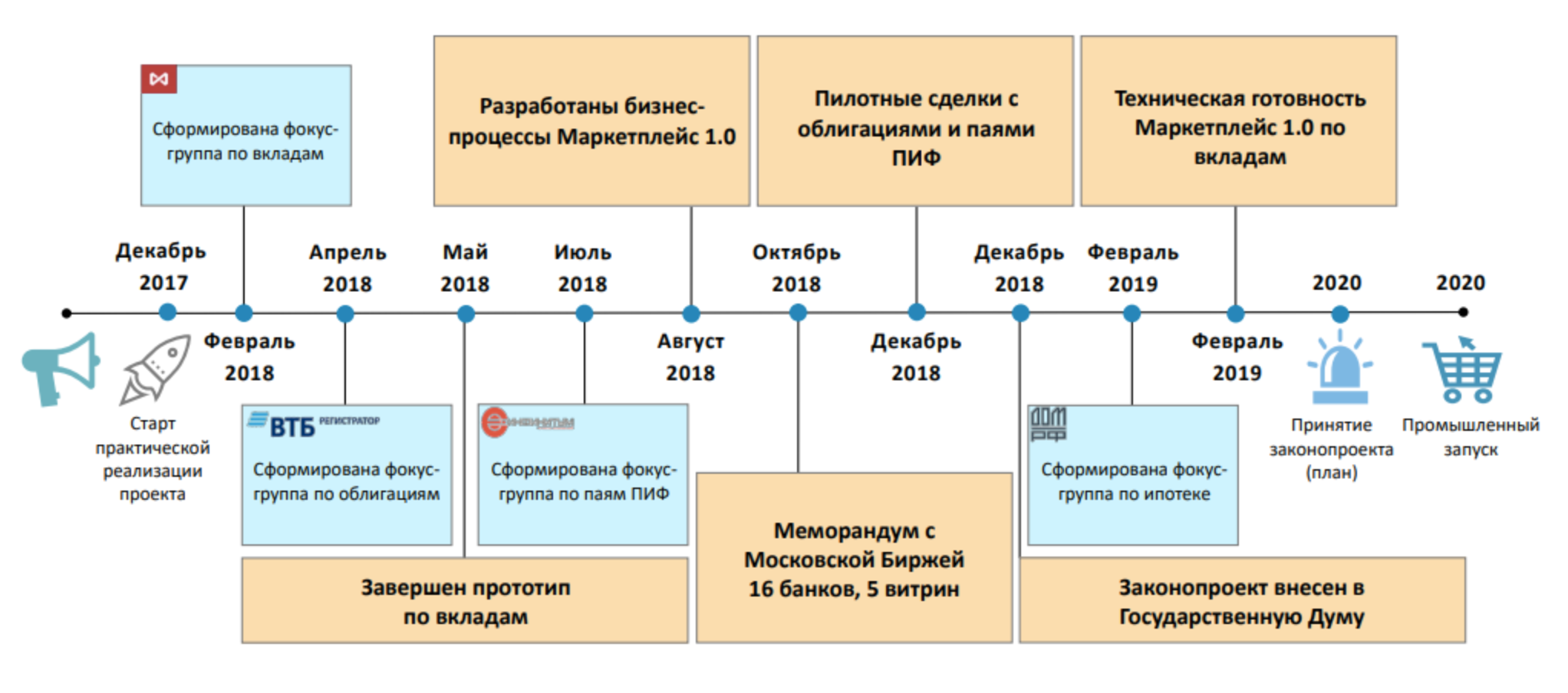 Сроки и этапы внедрения маркетплейса