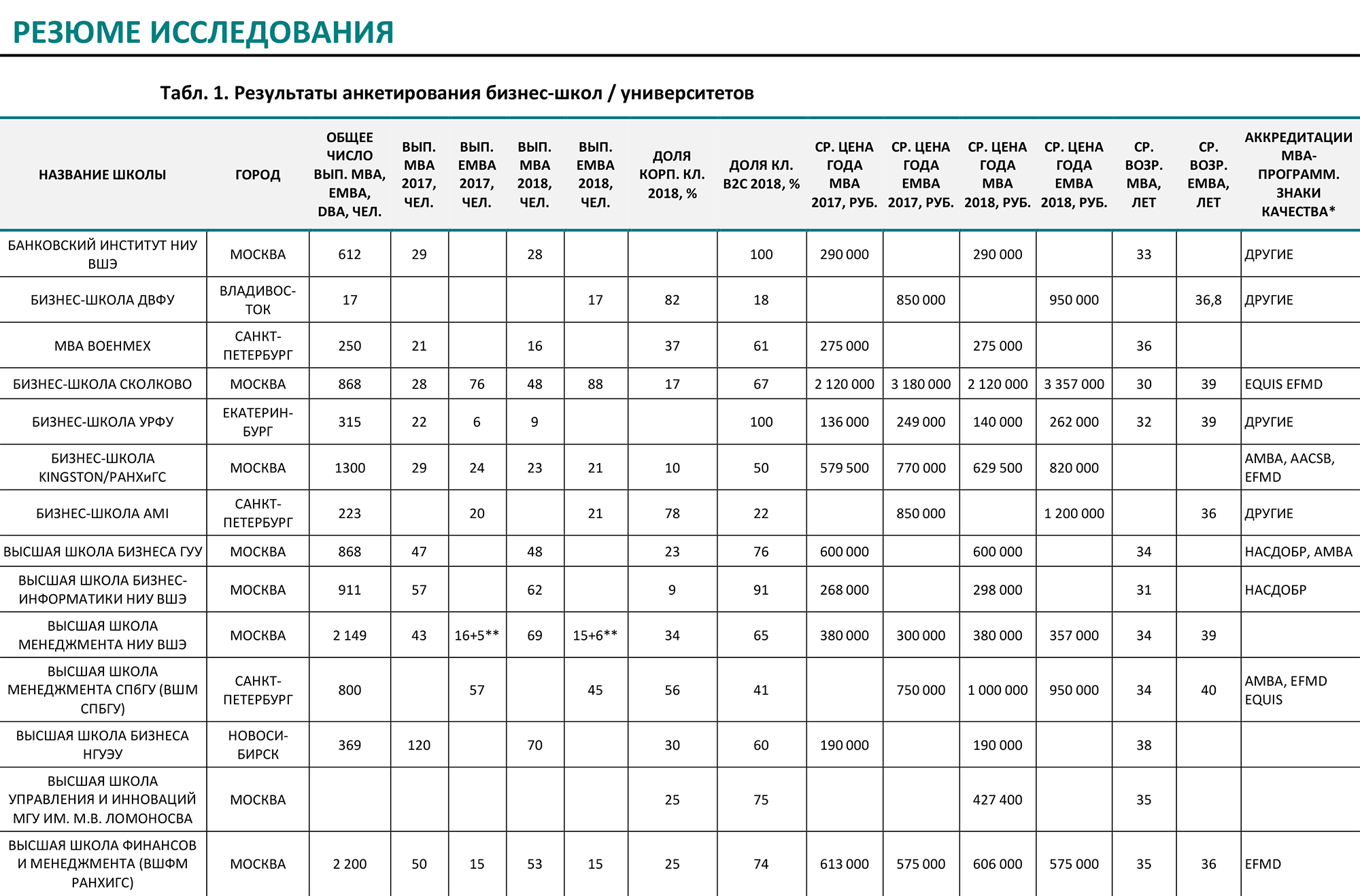 По исследованию РБК удобно сравнивать аккредитации бизнес-школ России и стоимость обучения