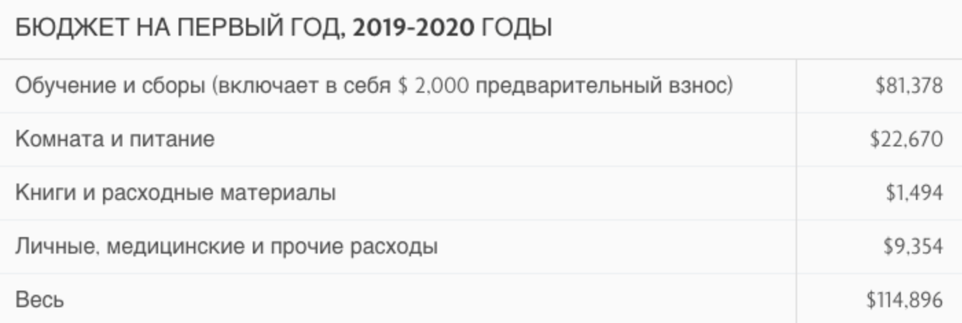 Бюджет на первый год обучения MBA в Уортонском университете Пенсильвании в США