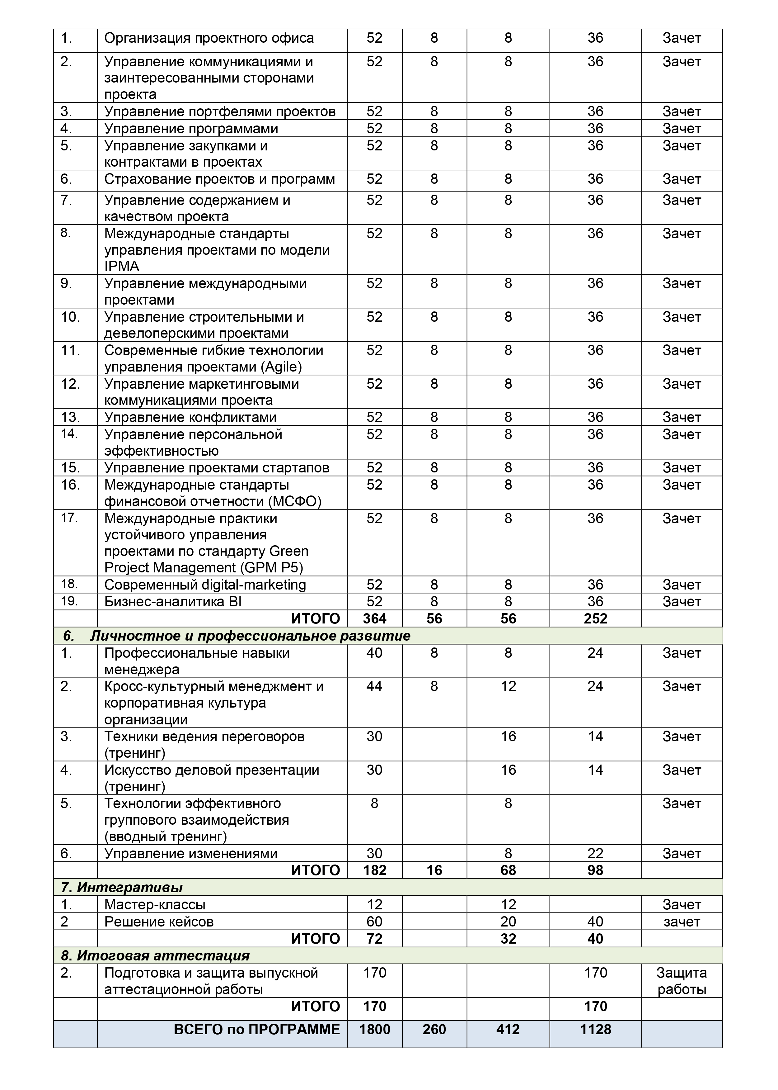 Учебный план программы «Управление проектами» в ИБДА РАНХиГС. Часть дисциплин обязательные, часть — по выбору. Из 19 можно выбрать 7