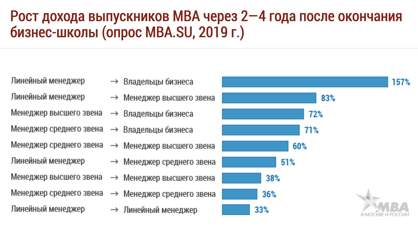 По данным портала «MBA в Москве и России», самый большой рост зарплат после МВА — у линейных менеджеров, которые открыли свой бизнес