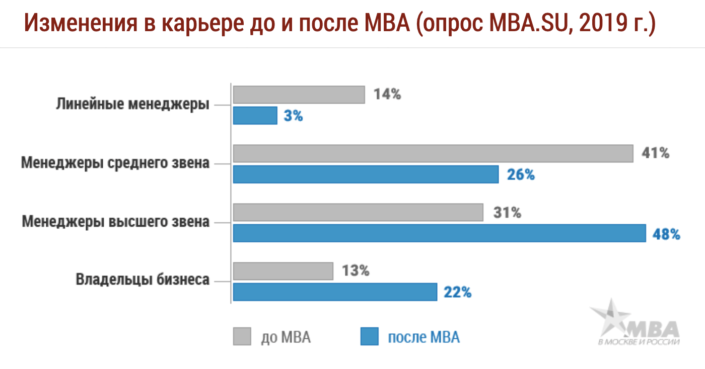 По данным портала «MBA в Москве и России», после МВА, полученного в России, самые большие изменения в карьере происходят у менеджеров среднего и высшего звена