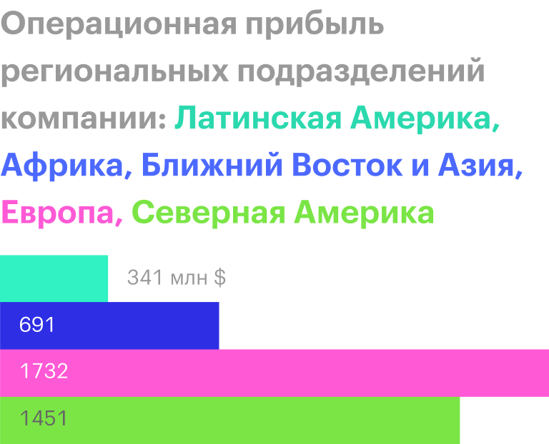Источник: годовой отчет компании, стр. 3 (5)