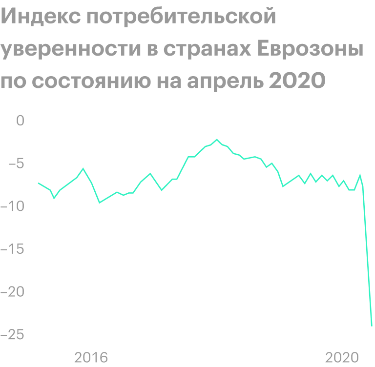Чем ниже кривая, тем хуже потребители оценивают ситуацию в экономике и ее перспективы. Источник: Trading Economics