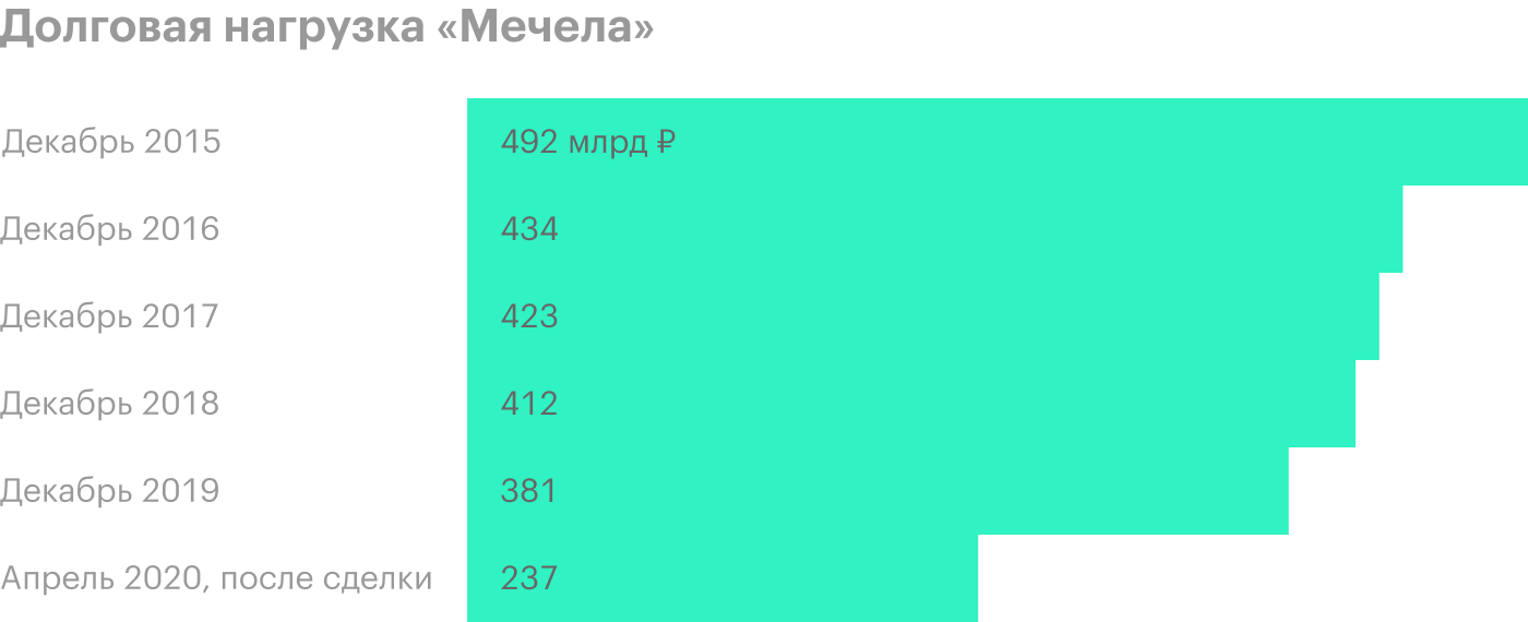 «Мечел» продал свой крупнейший угольный актив, чтобы рассчитаться с банками-кредиторами