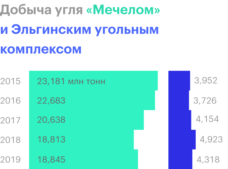 Источник: производственные показатели «Мечела»