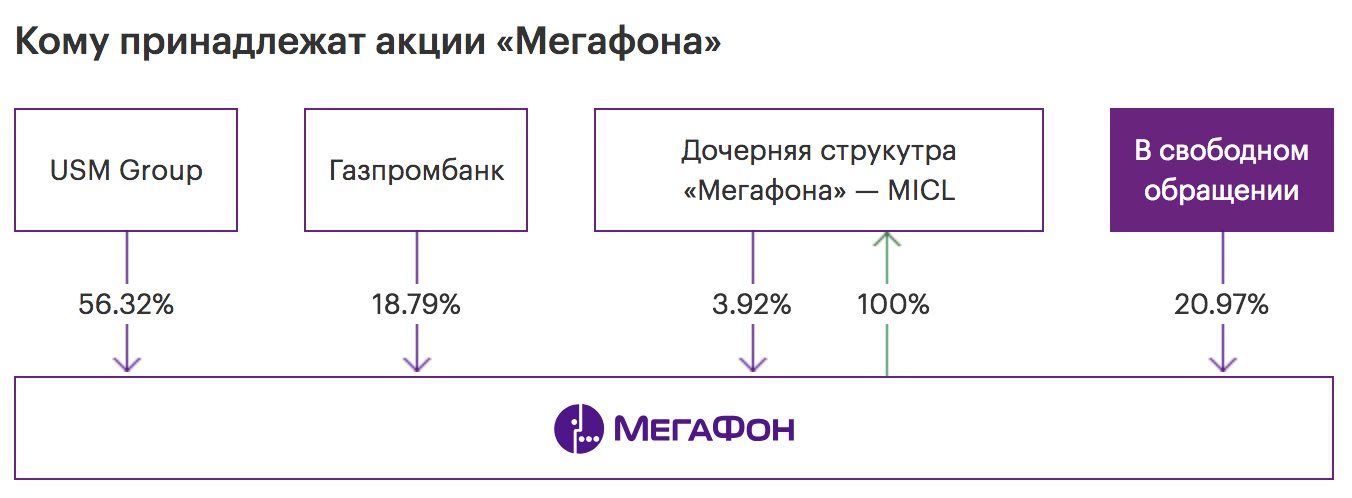 «Мегафон» будет выкупать только акции, находящиеся в свободном обращении. График — официальный сайт «Мегафона»