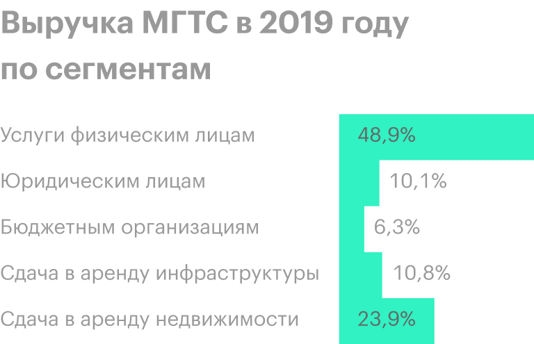 Источник: финансовая отчетность МГТС за 2019 год по МСФО, стр. 24