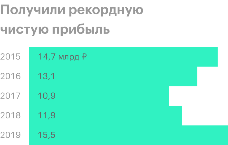 Источник: финансовые отчеты МГТС по МСФО