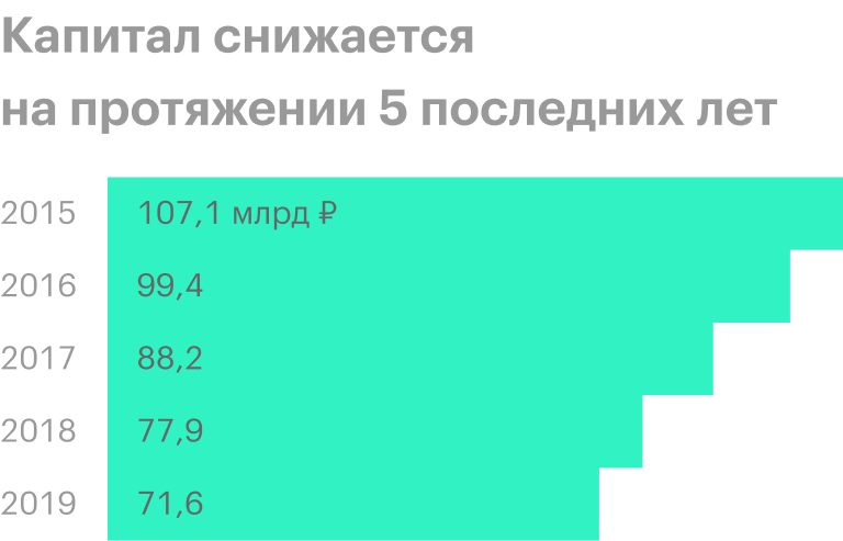Источник: финансовые отчеты МГТС по МСФО
