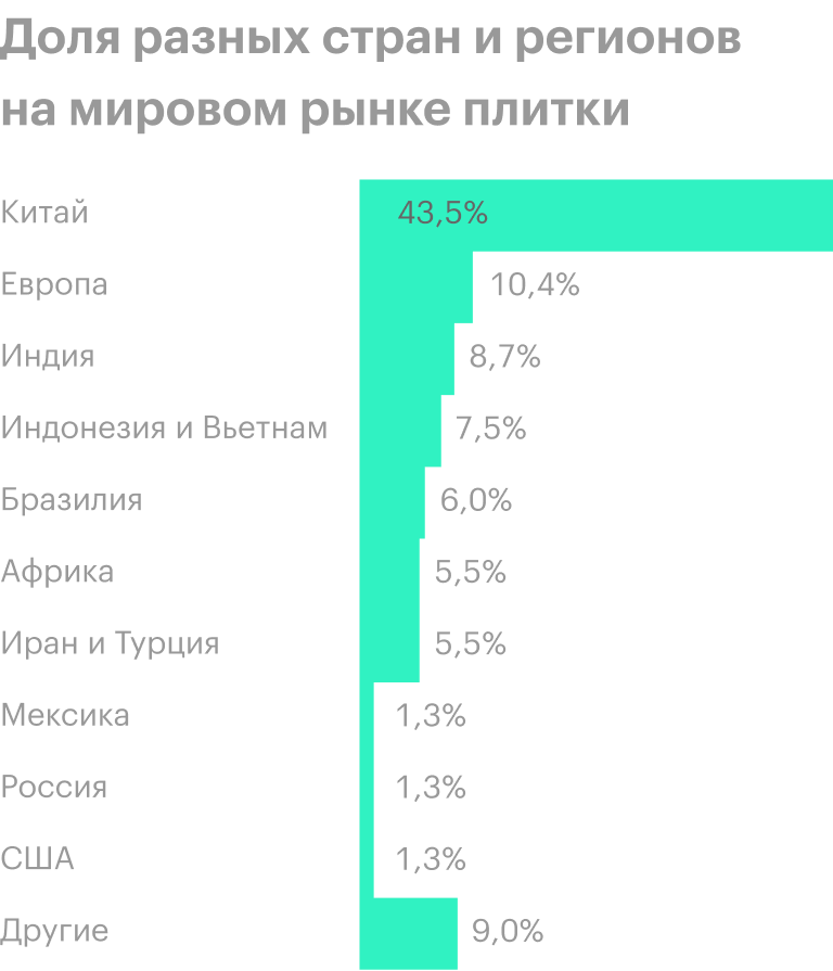 Mohawk Industries уже работает в Европе, Бразилии, США, Мексике и России. Источник: презентация компании, слайд 15