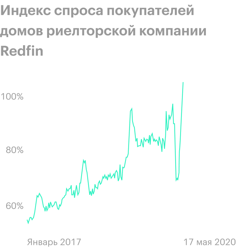 Источник: Redfin