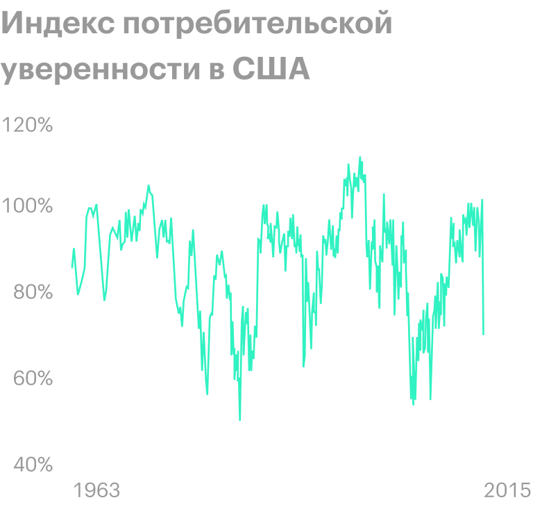 Источник: Trading Economics