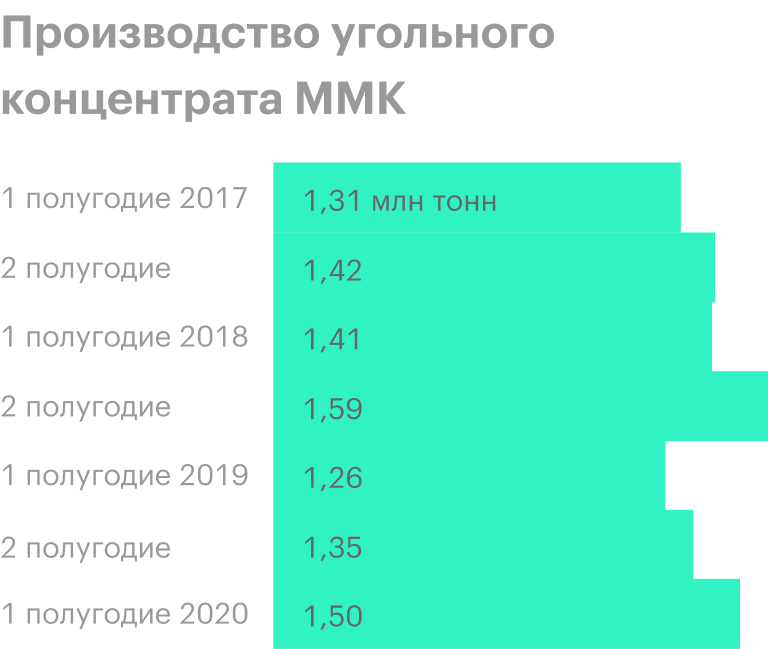 Источник: операционные результаты ММК
